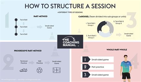 coaching session structure.